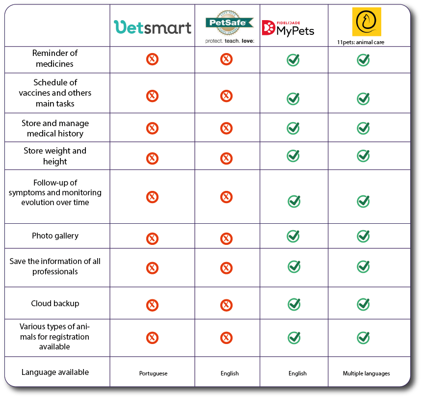 Competitive audit comparing 4Pets to My Pets and 11 Pets